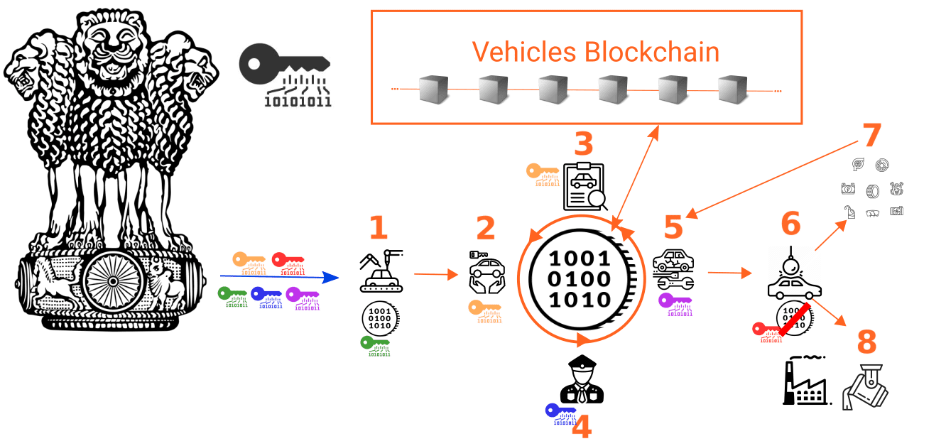 Schema of the lifecycle of a vehicle with blockchain