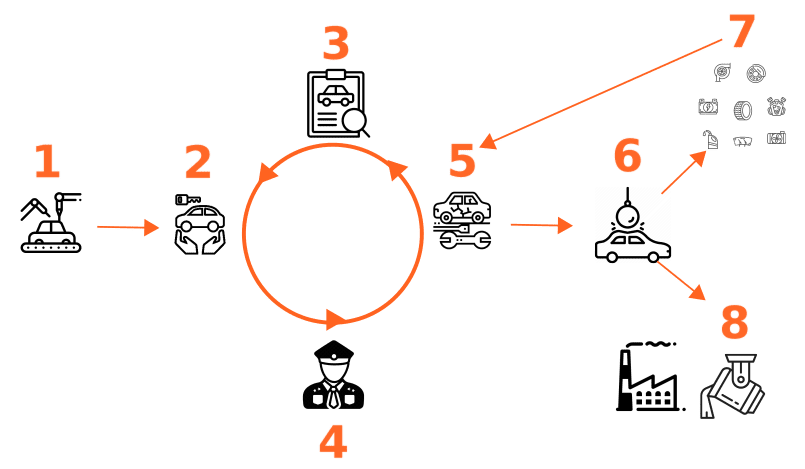 Schema of the lifecycle of a vehicle without blockchain