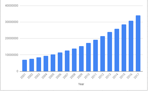 Graph showing the total number of registered cars in India